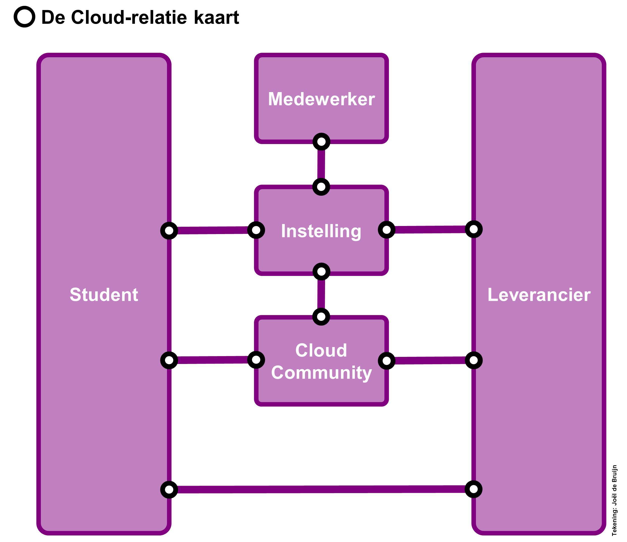 De Cloud-relatie Kaart