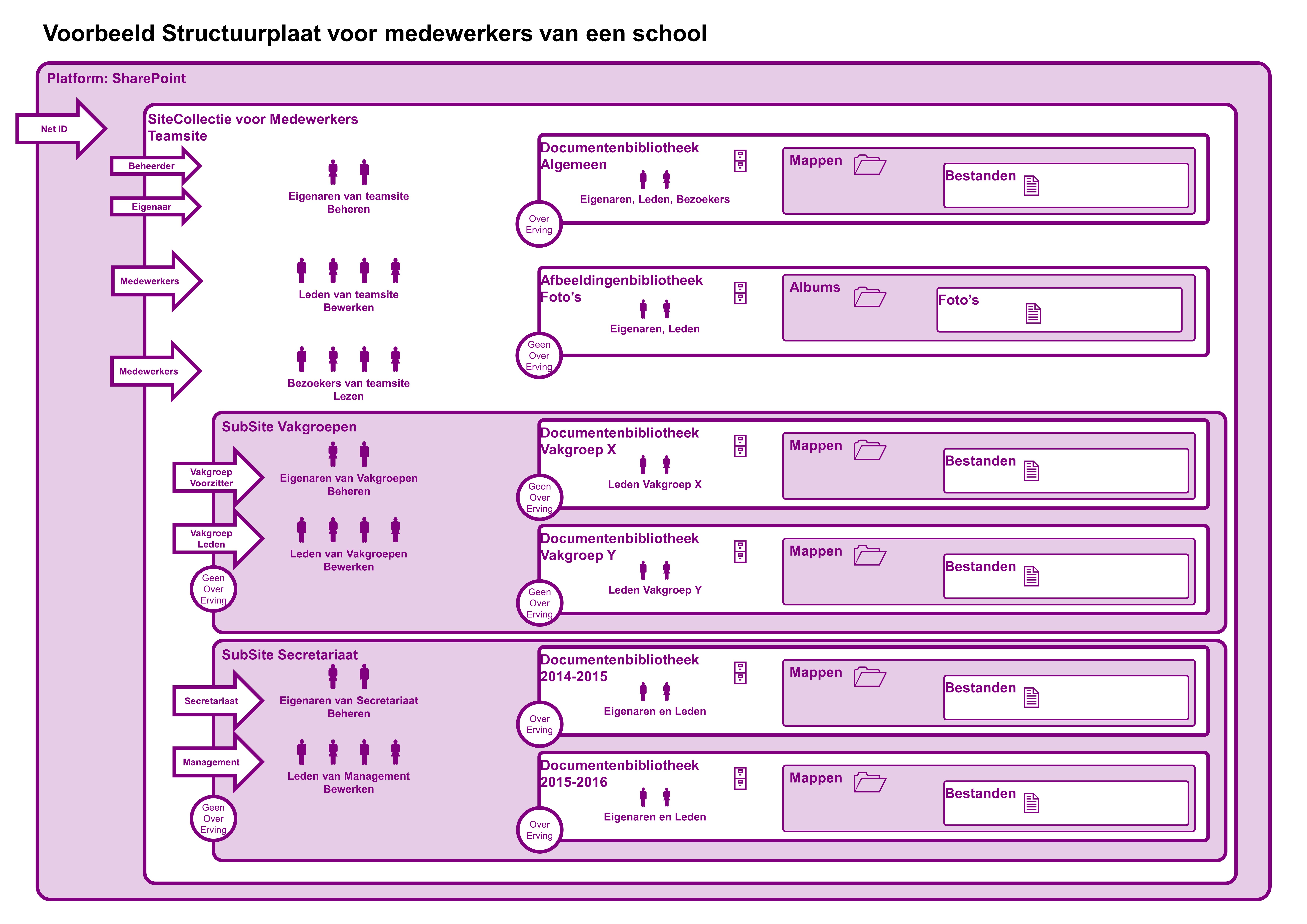 SharePoint Voorbeeld Structuurplaat voor medewerkers van een school